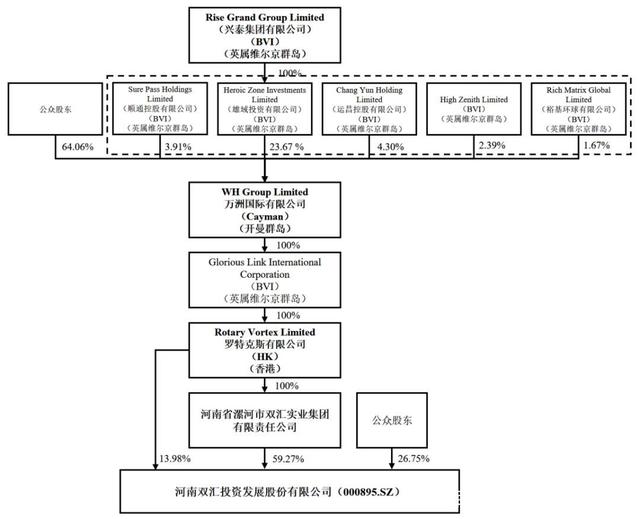 截至 2018 年 12 月 31 日,双汇发展股权和控制关系如下图所示:同样