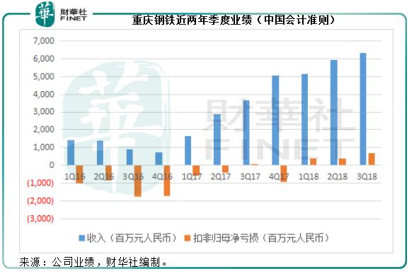 重庆钢铁：“百年老店”的凤凰涅槃？