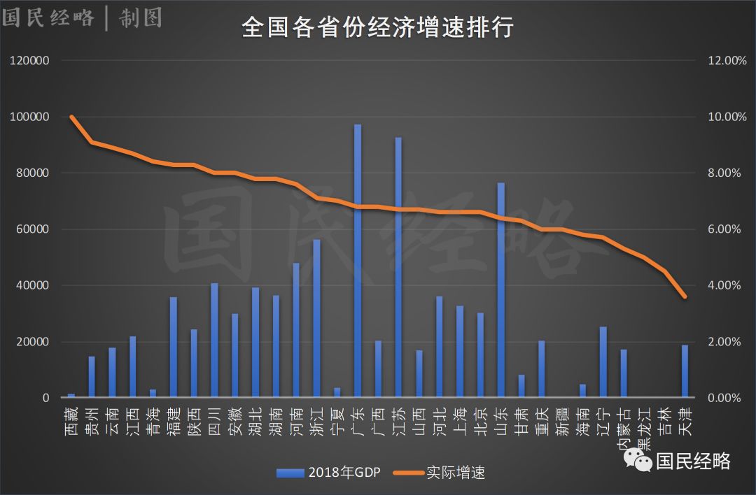 天津gdp排名_24省市上半年GDP增速排行出炉 湖北排在第九(3)