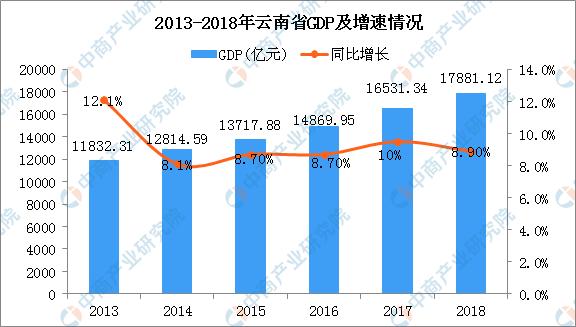 2020年云南省GDP增长_官宣丨2019年云南GDP增长8.1(2)
