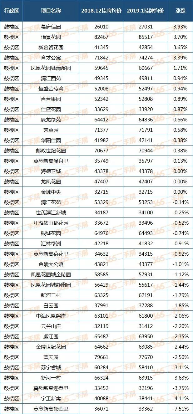 南京二手房价涨了涨幅最大的居然是