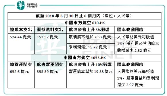 中资航空股的2018年度关键词：汇兑亏损、油价大涨