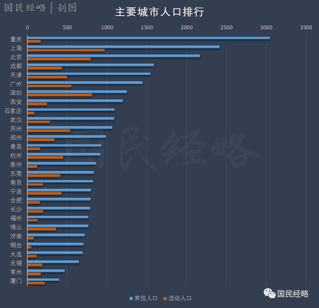 全国常住人口排名_城市常住人口排名2020(2)