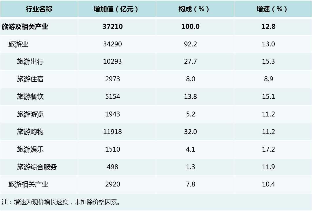 GDP与旅游收入关系统计表_收入与支出统计表图