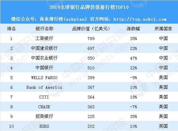 2019全球银行品牌价值排行榜TOP10:工行第一