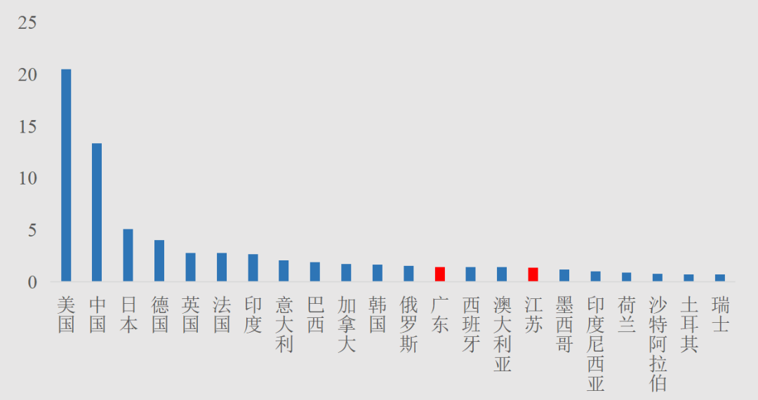 广东省gdp占全国_2020广东省内gdp排名(3)