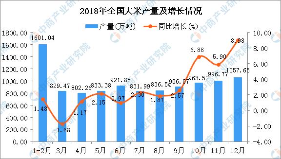 2018年全国大米产量及增长情况分析