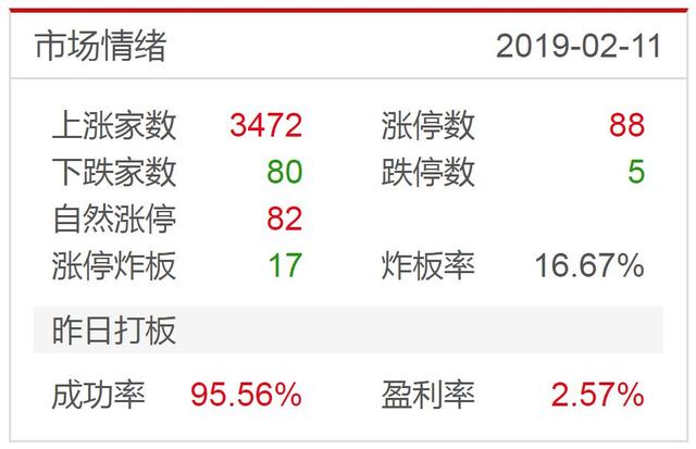 涨停板复盘:指数开门红,创业板大爆发;什么板块