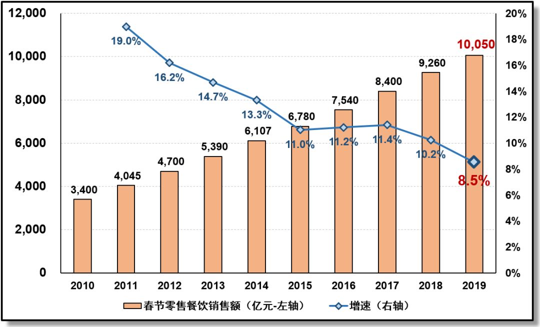 节日GDP