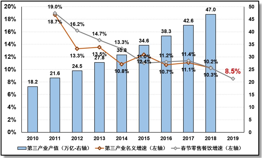 过年的gdp