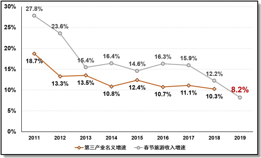 过年的gdp