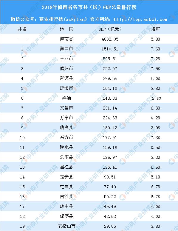 南宁和海南海口gdp_海南省人均GDP排名,三亚第二海口第三