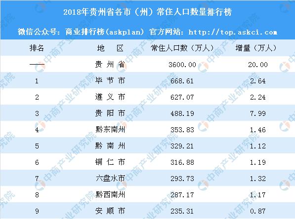 2018年贵州省各市(州)常住人口排行榜:贵阳增