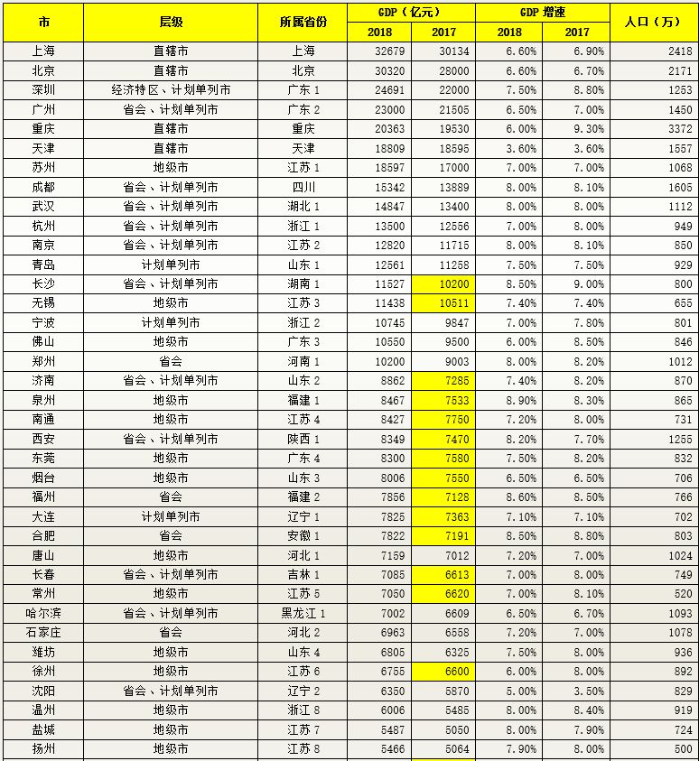 2018年全国城市gdp_中国城市gdp排名2018 2018年中国16城市GDP超万亿 GDP之和占全国31 国内财经