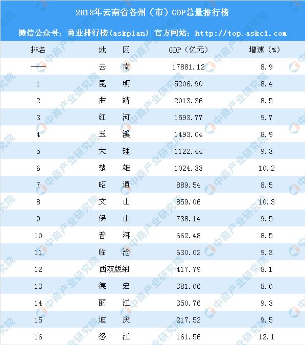 楚雄州gdp全省排名_山东150个县区经济实力排行出炉 烟台开发区全省第二(2)