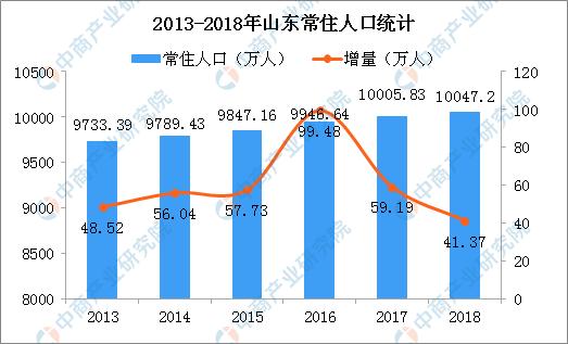2018年山东常住人口增加41.37万 城镇化率升至
