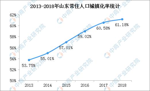 2018年山东常住人口增加41.37万 城镇化率升至