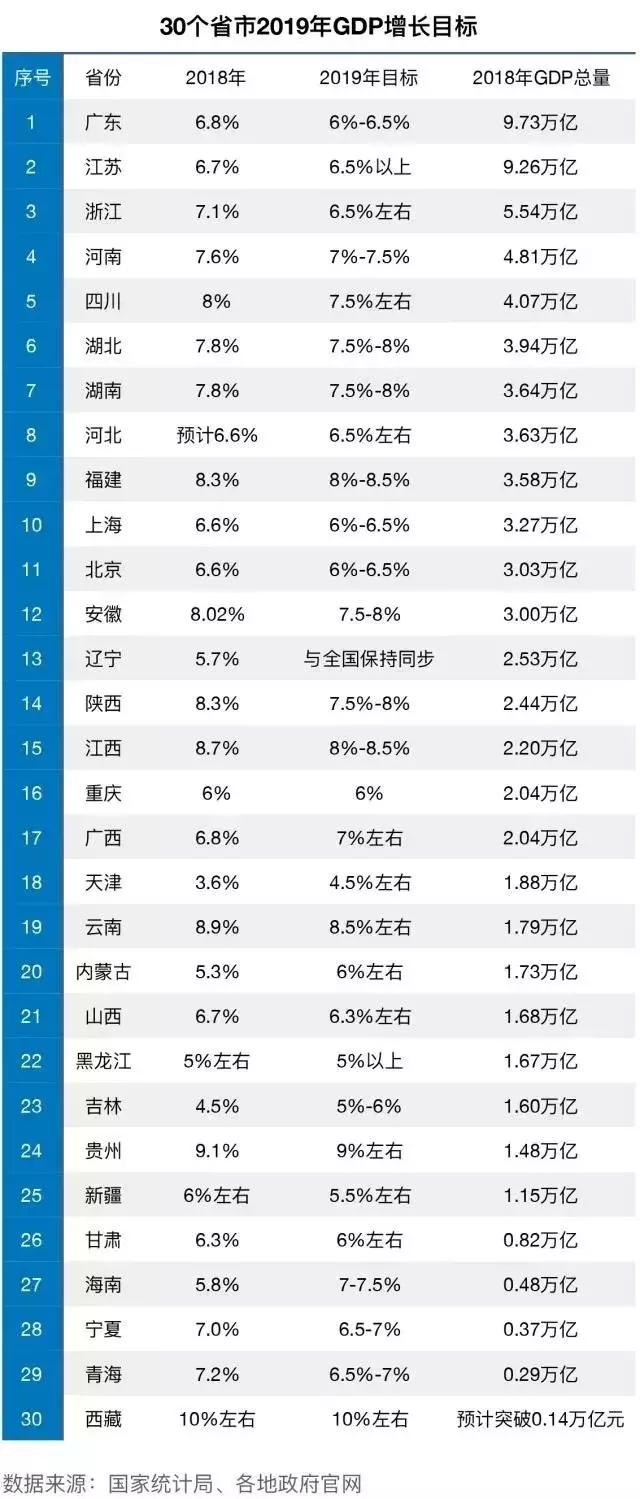 2019全国各省经济排行_中国2019一季度GDP排名 全国各省经济数据排行一览