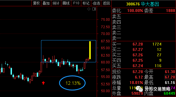 300676华大基因1213涨停