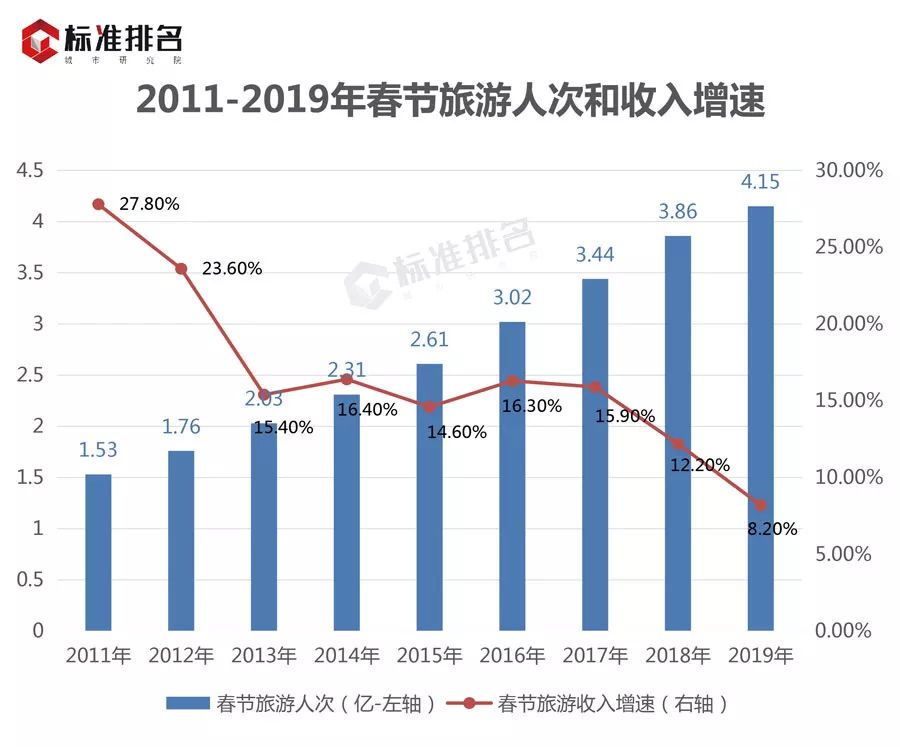 数据 | 春节期间一二线城市40%的人回到了四到