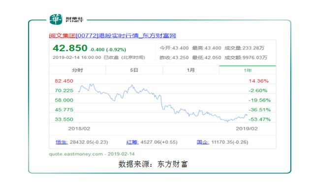 阅文亏本买卖市值蒸发150亿，亮眼财报背后暗藏焦虑