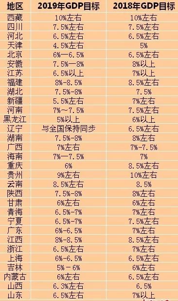 2021年 gdp目标 31省_31省份今年gdp目标(2)