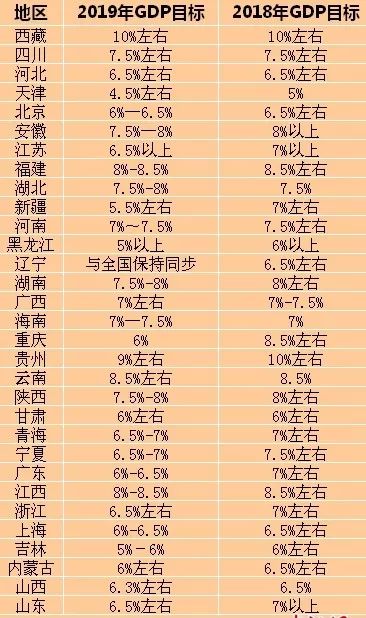 2021年 gdp目标 31省_31省份今年gdp目标(2)