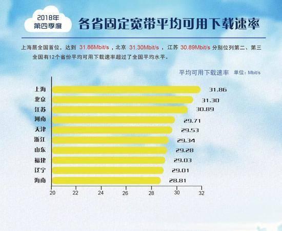 下载速率一年提升47.6%,上海网速居第一位