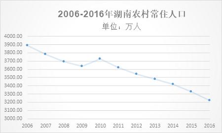 农村人口存在_新农村改造存在的问题