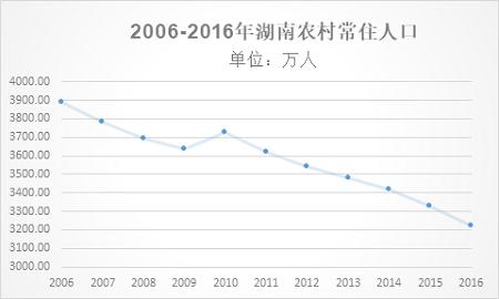 2019农村人口数量_中国人口数量变化图