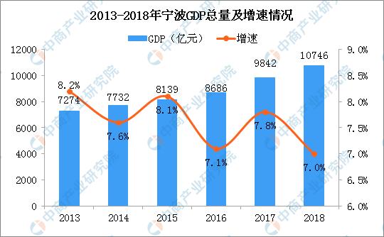 18年宁波统计公报 Gdp总量突破万亿常住人口增加19 7万 财富号 东方财富网