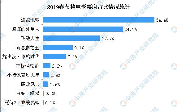 2019春节档电影票房排行榜:7部电影票房过亿