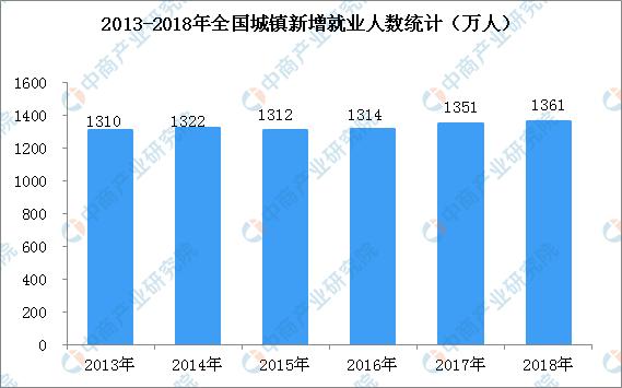 2018年中国劳动就业形势全面分析:劳动人口连