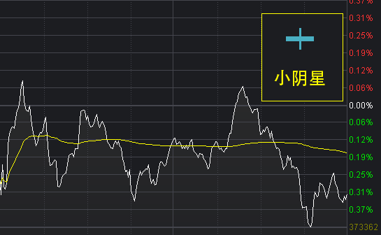 此形态又称小阳星和小阴星,又被人称作为极阳线和极阴线.