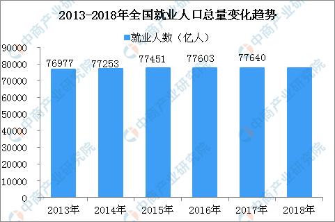 2018年中国劳动就业形势全面分析:劳动人口连