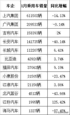 半数上市车企迎“开门黑”，这家车企销量暴跌逾80%，面临ST风险