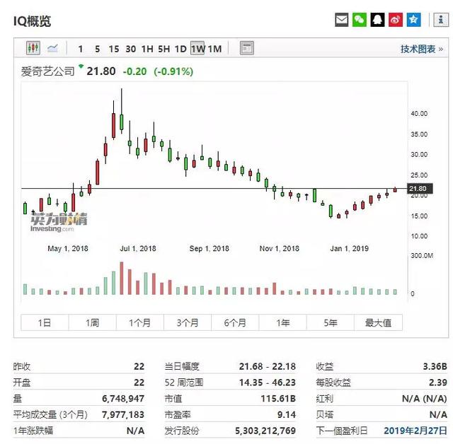 短短两月大涨近50%,爱奇艺Q4财报能否支撑股
