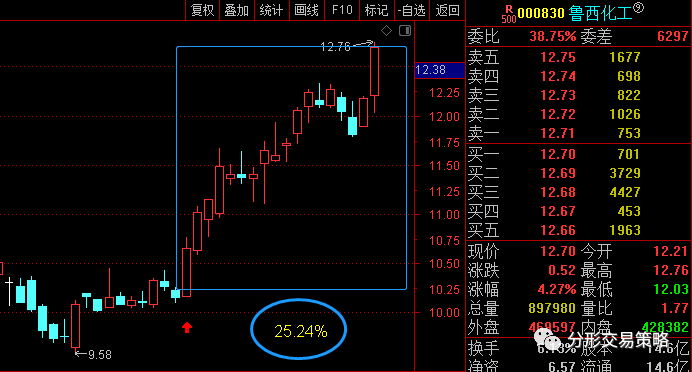 000830鲁西化工,2524%!