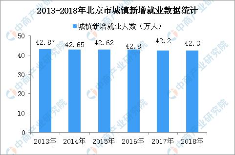 2018年北京市城镇新增就业42.3万人 失业率维持1.5%以内