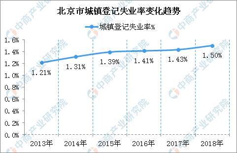 2018年北京市城镇新增就业42.3万人 失业率维持1.5%以内