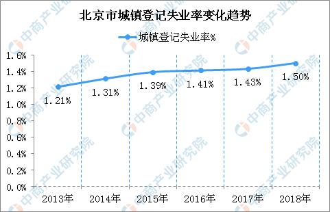 2018年北京市城镇新增就业42.3万人 失业率维持1.5%以内
