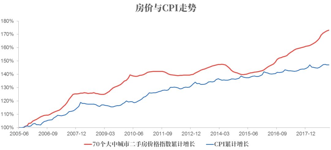 經濟學家建議賣房子買股票房價能持續跑贏通脹嗎