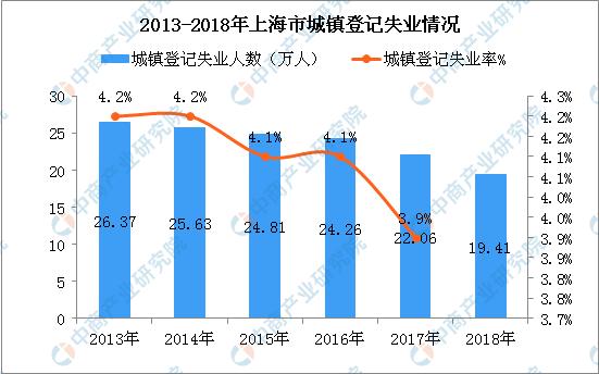 2018年上海市新增就业岗位58.17万个 城镇登记失业人数减少2.65万