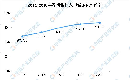 2018年温州人口数据分析:常住人口增加3.5万 