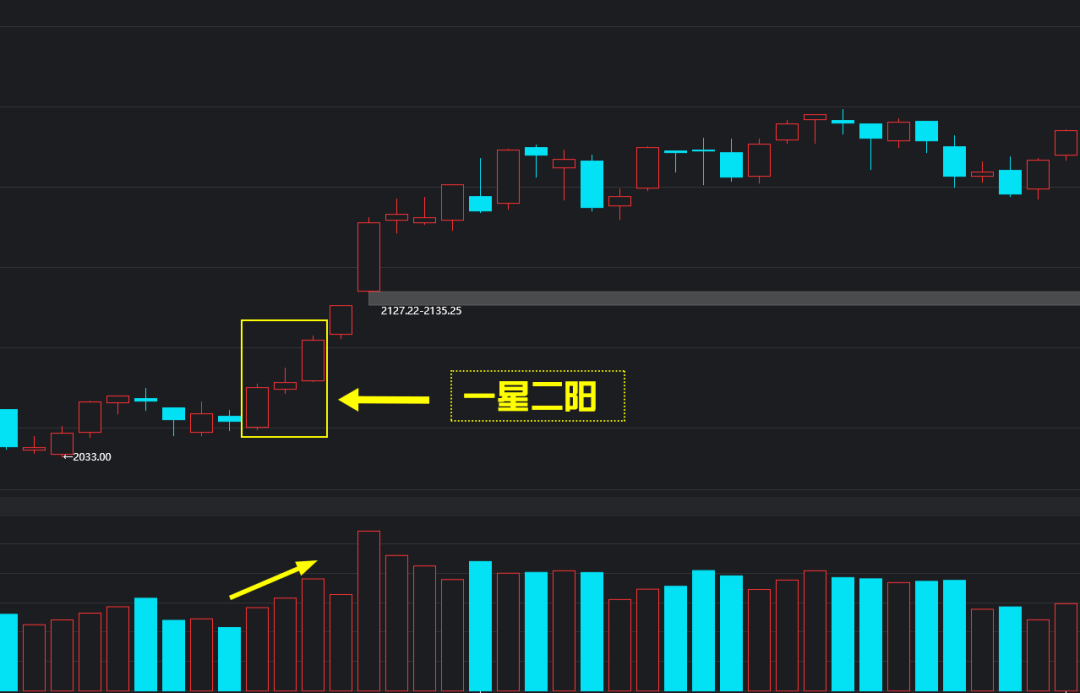k线图基础知识一星二阳详细图解