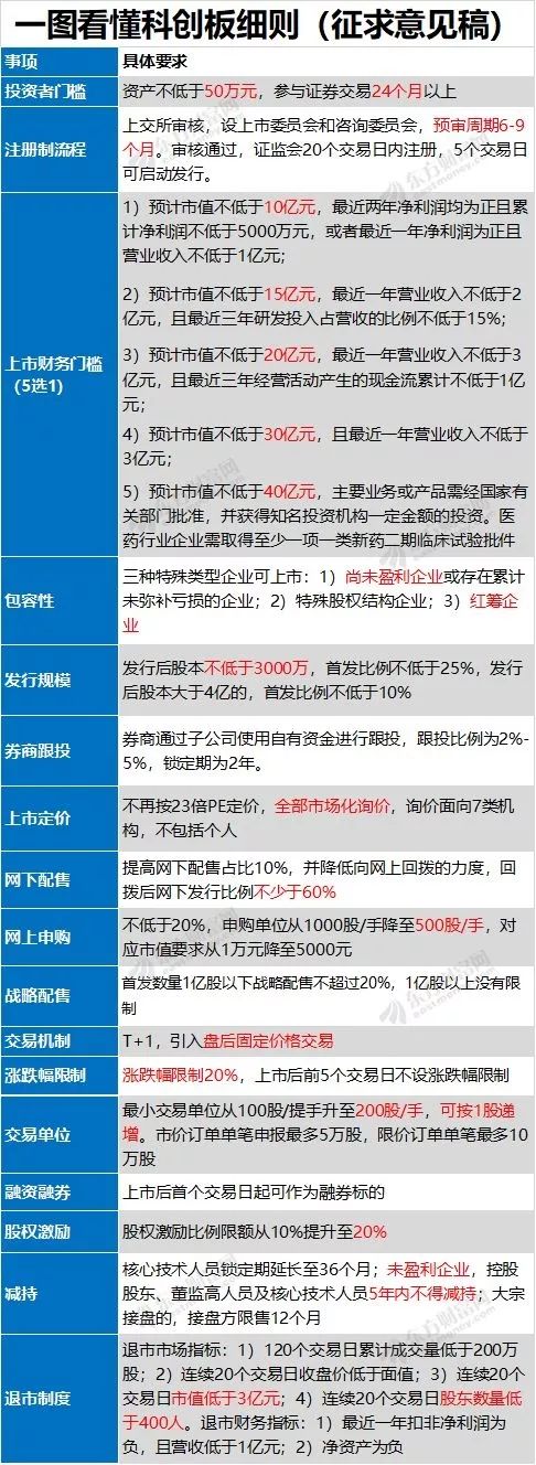 归纳版:科创板的6大产业+50万门槛+5天不设涨