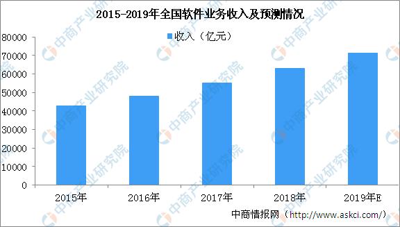 2018年全国软件业务收入保持较快增长 累计完成软件业务收入63061亿元