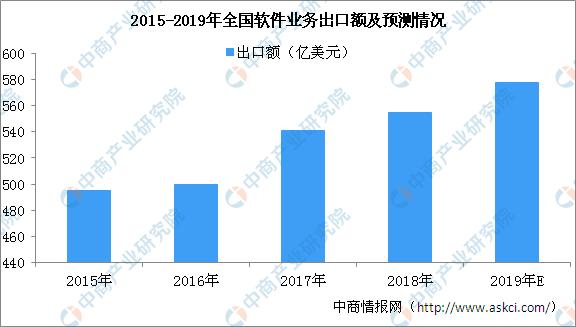 2018年全国软件业务收入保持较快增长 累计完成软件业务收入63061亿元