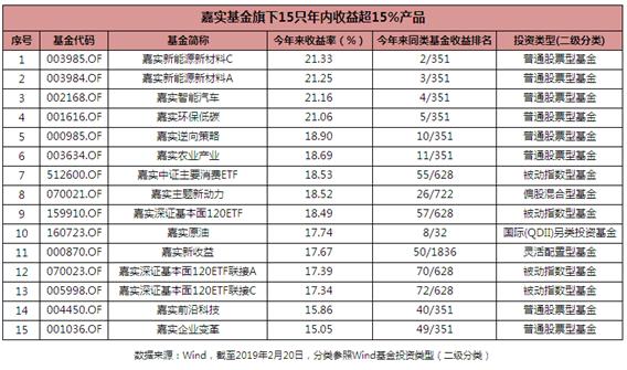 嘉实基金排名_嘉实基金(2)