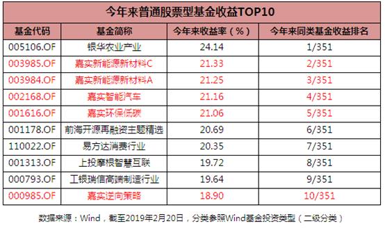 盘点开门红 嘉实旗下15只基金今年来收益率超15%